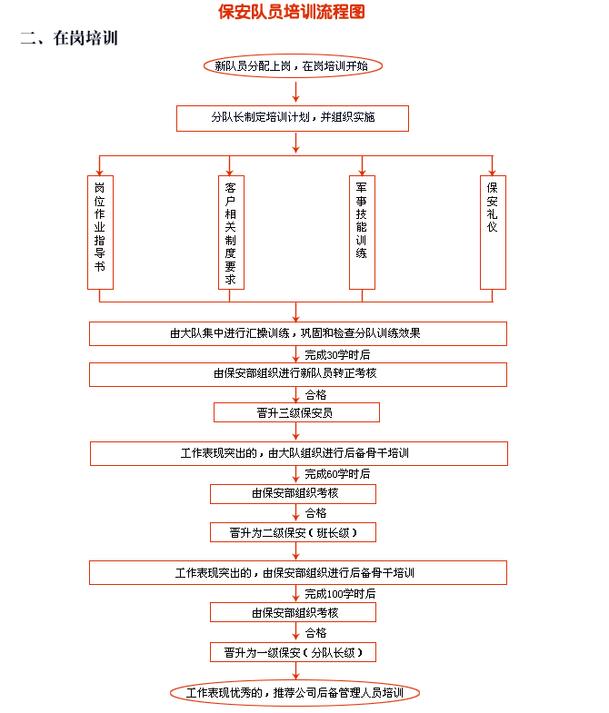 保安在崗培訓